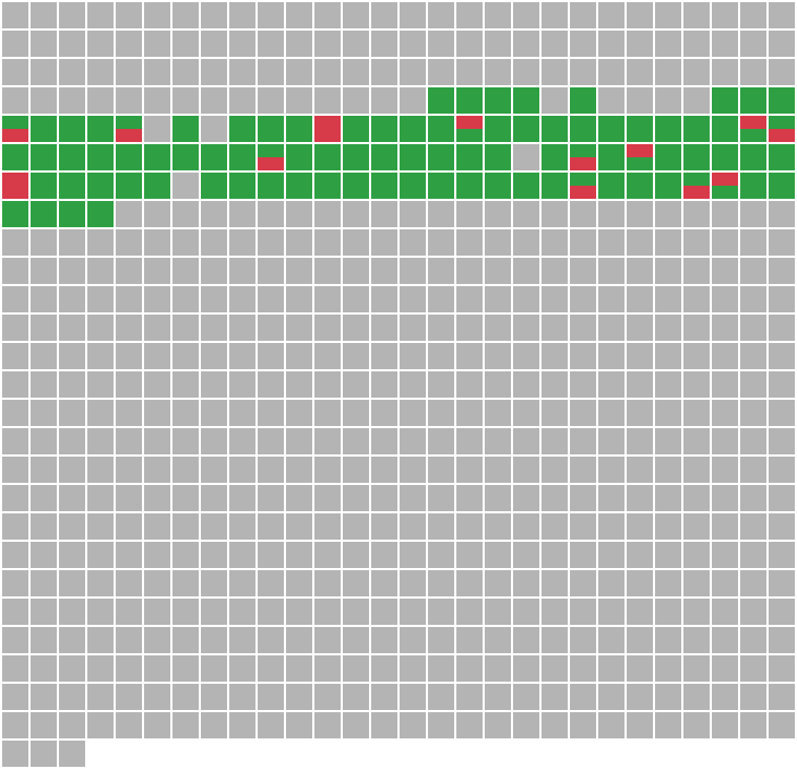 Mosaic of 731 SWE-bench Pro Public instances ordered by difficulty. Each cell is split horizontally: top half = baseline, bottom half = caveman. Green = resolved, red = failed, gray = not tested. Our 101-instance frontier band appears as a colored stripe across the gray.