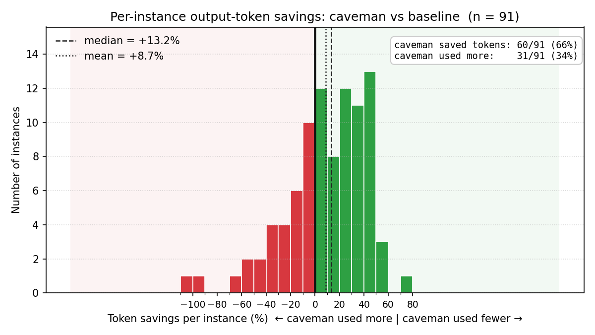 Histogram of per-instance output-token savings comparing caveman vs baseline. Green bars (right of zero) show instances where caveman used fewer tokens; red bars (left of zero) show instances where caveman used more. Distribution is roughly symmetric around zero with a slight right-skew.